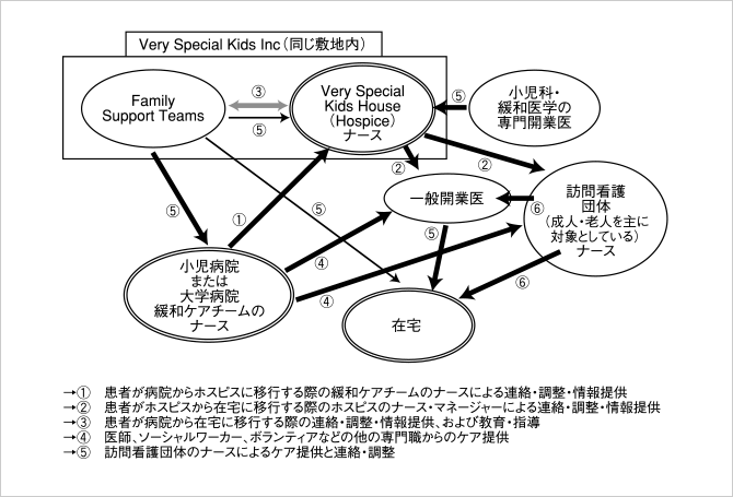 図2 小児の緩和ケア実践モデルにおける看護の役割